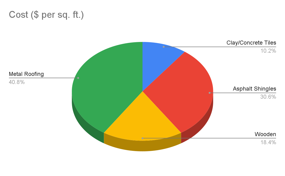 Cost by Roof Size and Layout